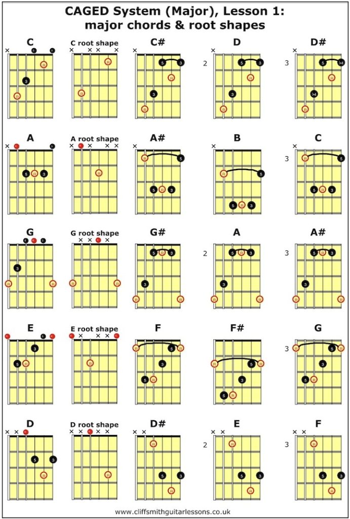 CAGED System Major Lesson Major Chords Root Shapes Cliff Smith Guitar Lessons