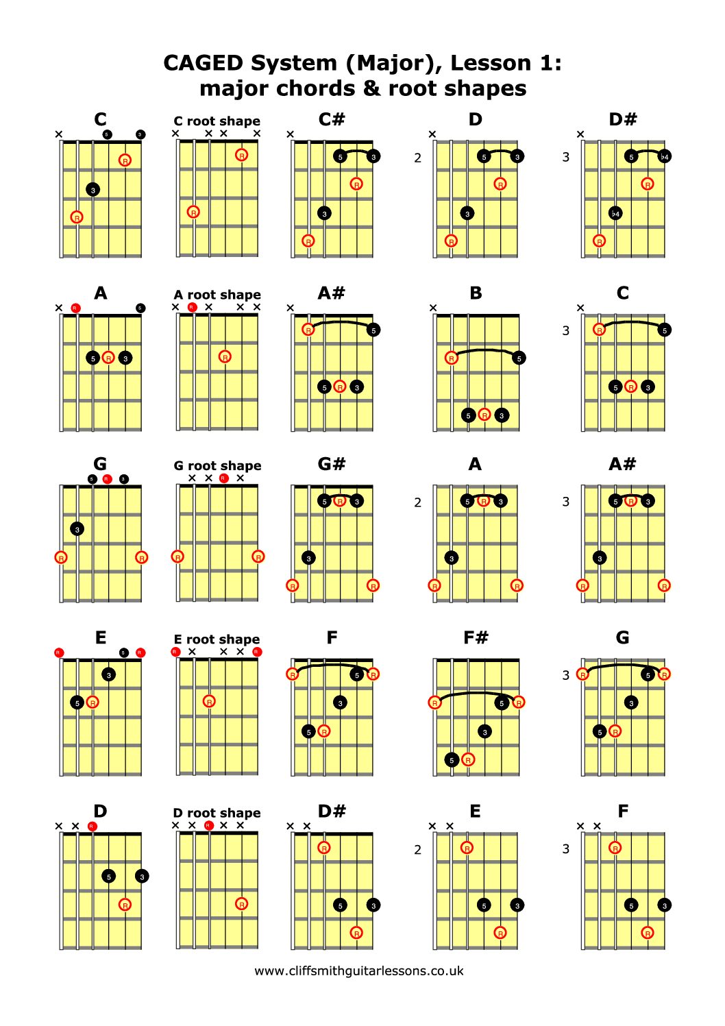 caged-system-major-lesson-1-major-chords-root-shapes-cliff