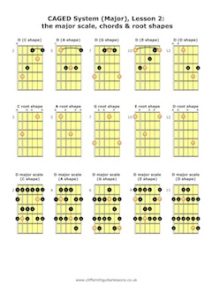 CAGED System (Major), Lesson 2- the major scale, chords & root shapes ...