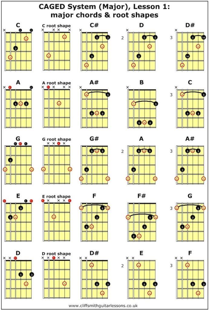 CAGED System Major Lesson 1 Major Chords Root Shapes 720 1067 