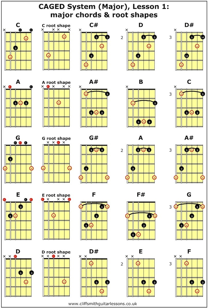 CAGED system lesson 1- major chord and root shape diagrams - Cliff Smith Guitar Lessons London