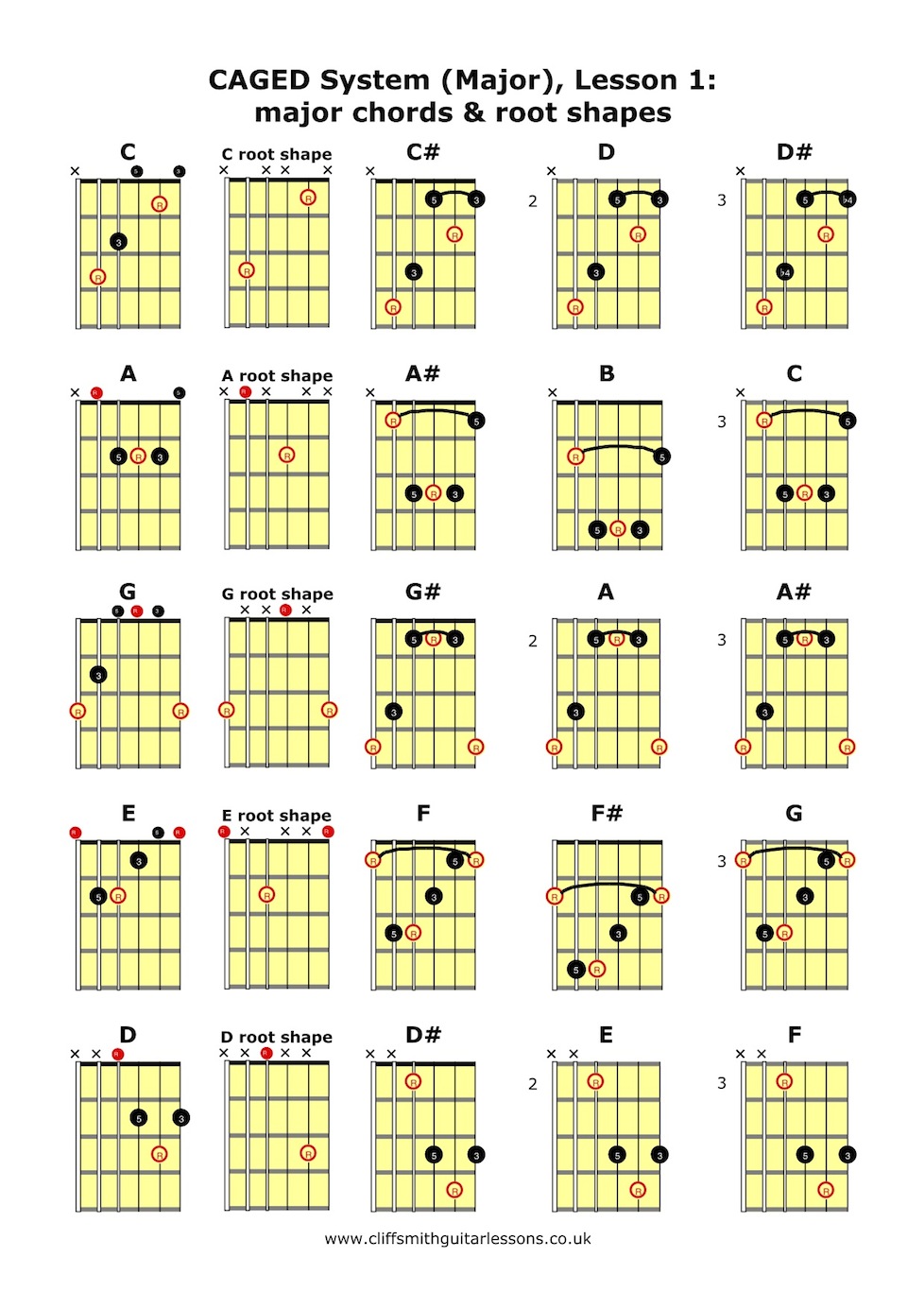 CAGED major chords and root shape diagrams. Free download from Cliff Smith Guitar Lessons London