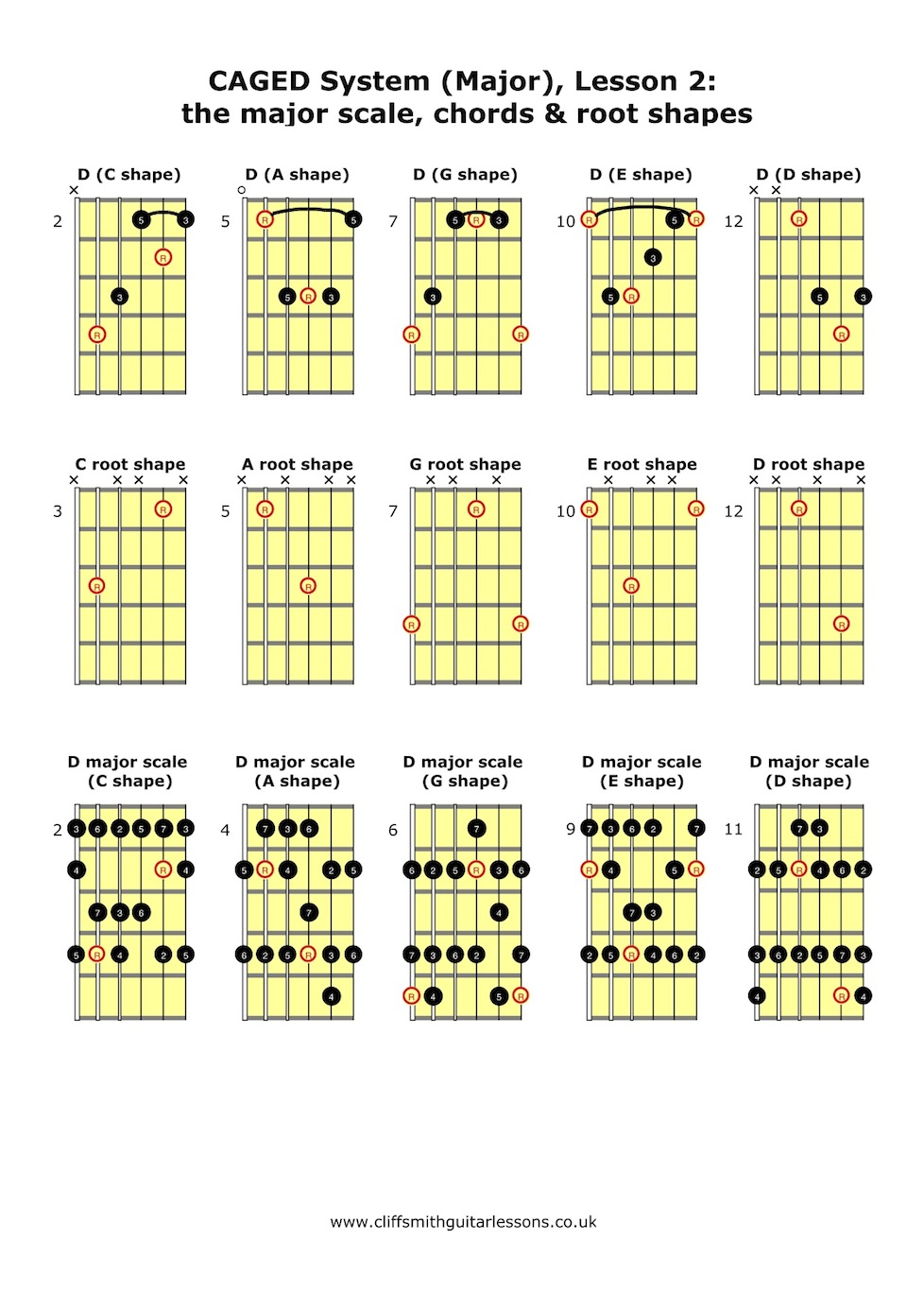 CAGED system - major - lesson 2 - Cliff Smith Guitar Lessons London