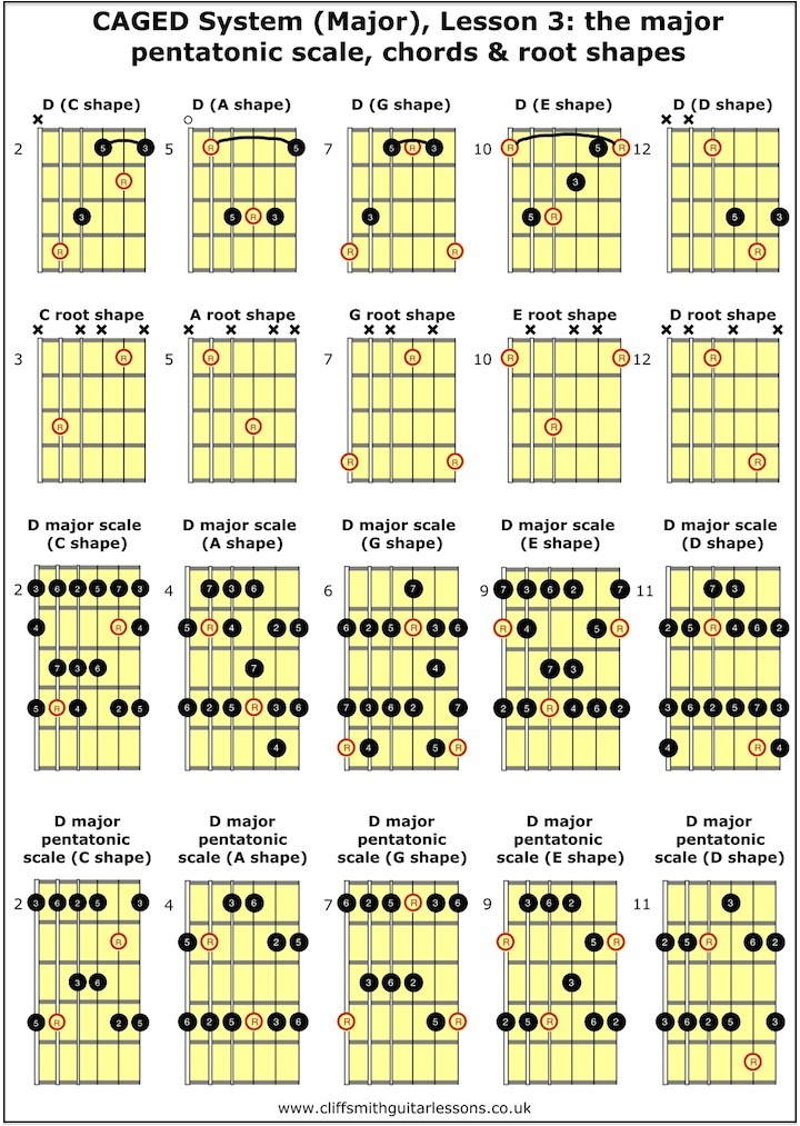 CAGED system lesson 3 - Major pentatonic scale, major scale and chords in all 5 positions - Cliff Smith Guitar Lessons London