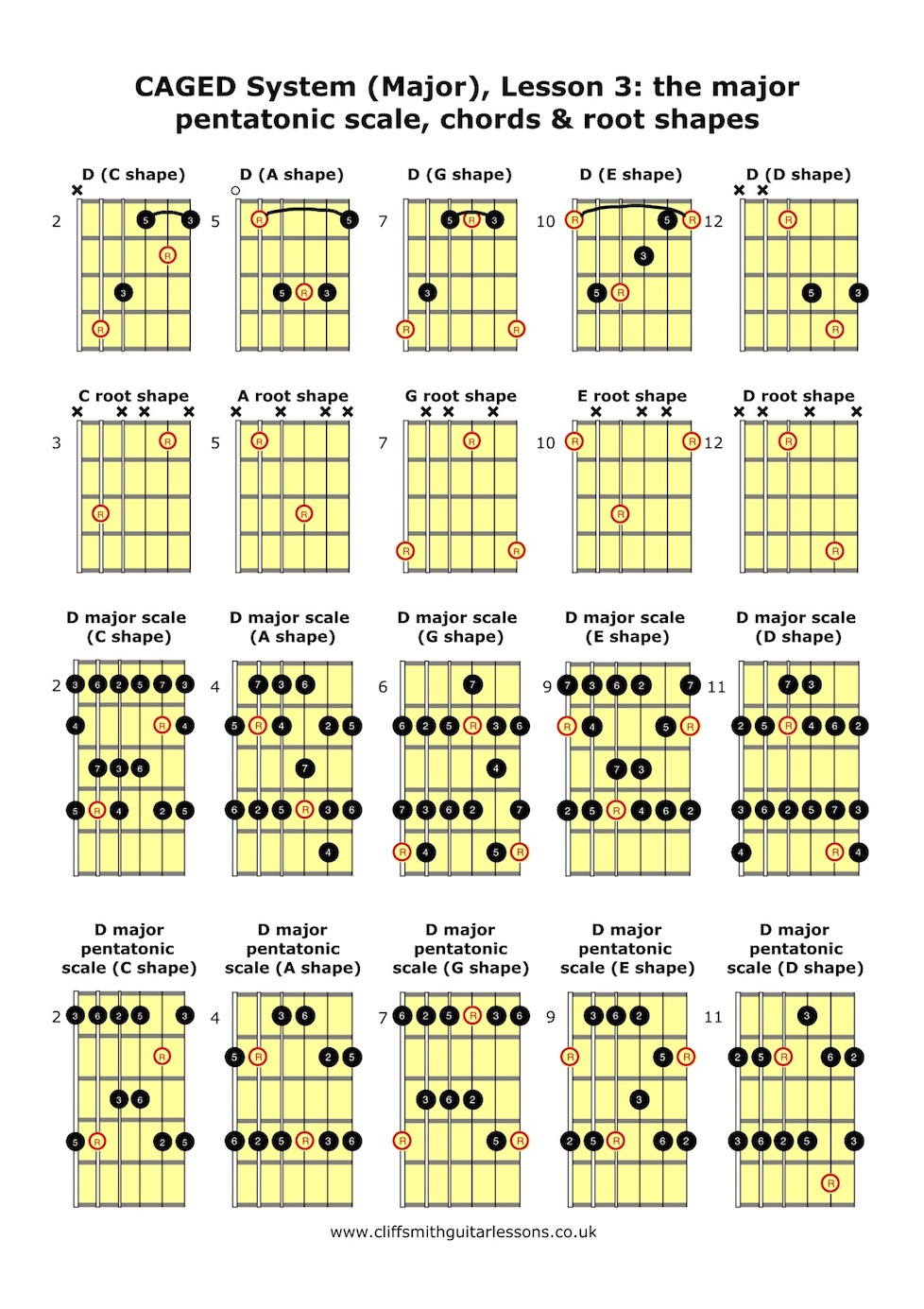 CAGED system - major - lesson 3 - Cliff Smith Guitar Lessons London