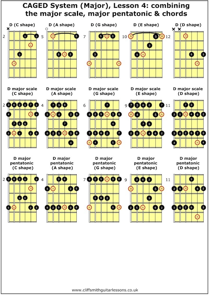 CAGED system lesson 4 - major scale, major pentatonic scale and chords in all 5 positions - Cliff Smith Guitar Lessons London