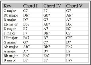 Blues in all 12 keys table 480 x 346 - Cliff Smith Guitar Lessons