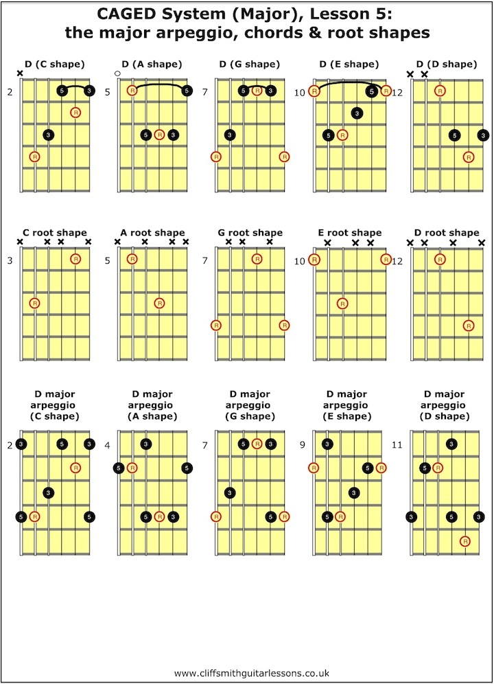 CAGED major root shapes, chords and arpeggios in all 5 positions - Lesson 5 - Cliff Smith Guitar Lessons London