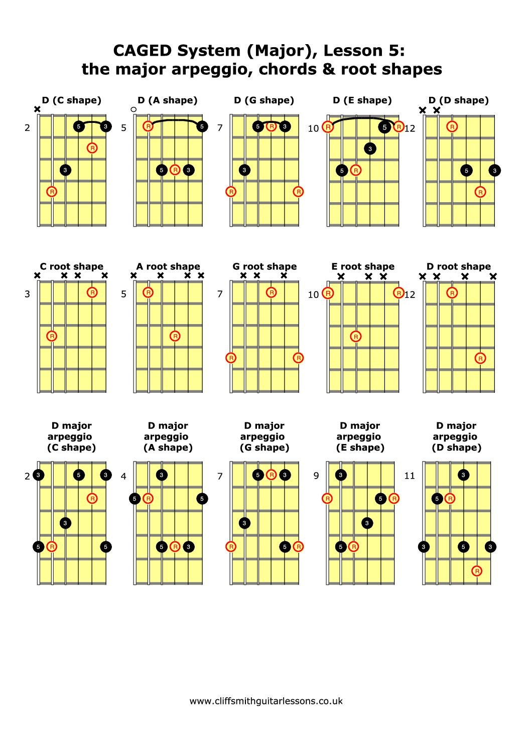 CAGED System (Major), Lesson 5- the major arpeggio, chords & root ...