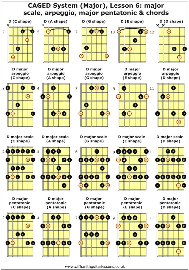 Guitar Lesson Videos: The CAGED System (Major), Lesson 6 - Cliff Smith ...