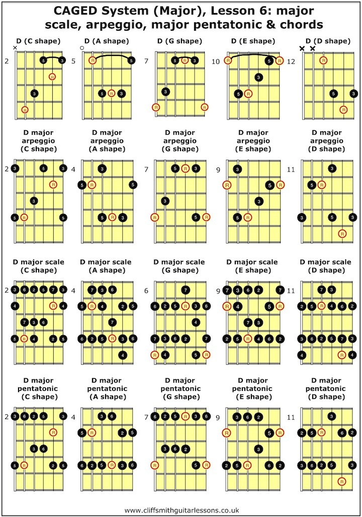 CAGED lesson 6 - Major scale, arpeggios, chords and root shapes nn all 5 positions - Cliff Smith Guitar Lessons London